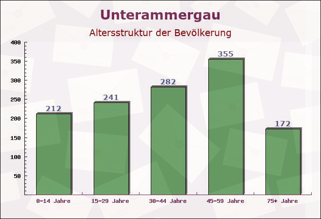 Unterammergau, Bayern - Altersstruktur der Bevölkerung