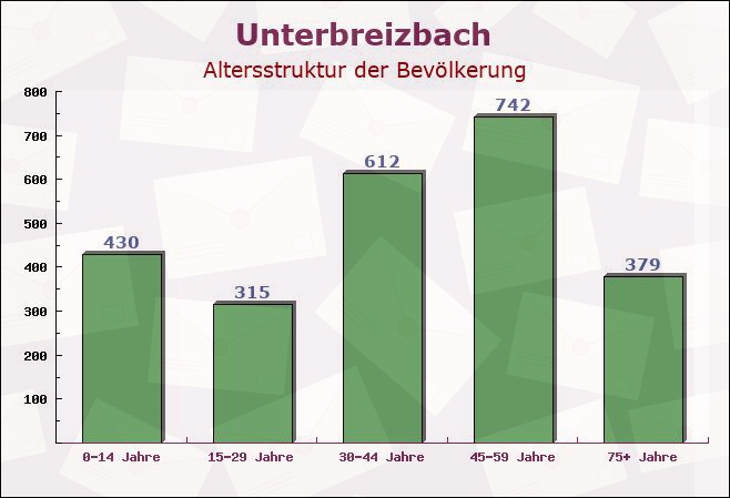 Unterbreizbach, Thüringen - Altersstruktur der Bevölkerung