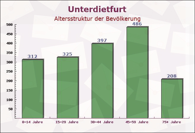 Unterdietfurt, Bayern - Altersstruktur der Bevölkerung