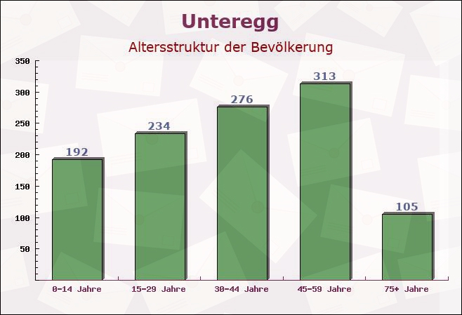 Unteregg, Bayern - Altersstruktur der Bevölkerung