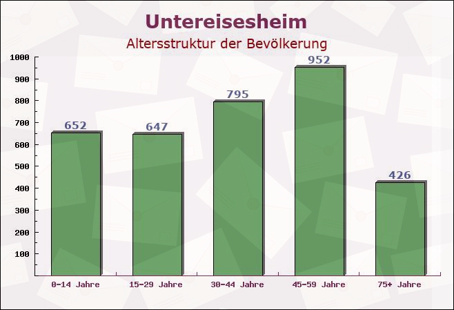 Untereisesheim, Baden-Württemberg - Altersstruktur der Bevölkerung