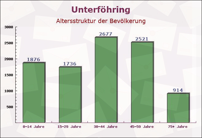 Unterföhring, Bayern - Altersstruktur der Bevölkerung