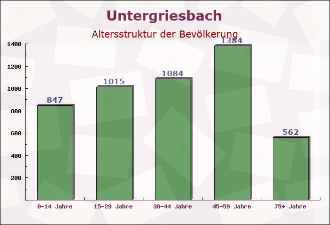 Untergriesbach, Bayern - Altersstruktur der Bevölkerung