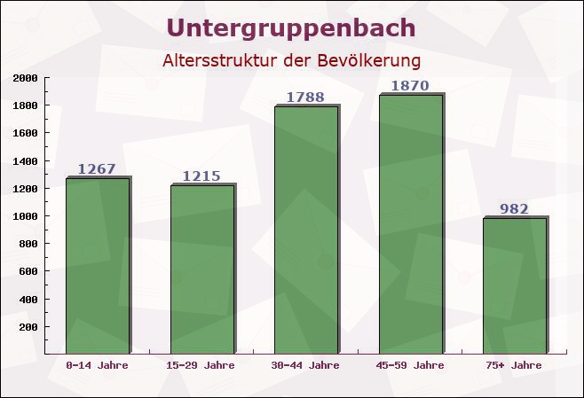 Untergruppenbach, Baden-Württemberg - Altersstruktur der Bevölkerung