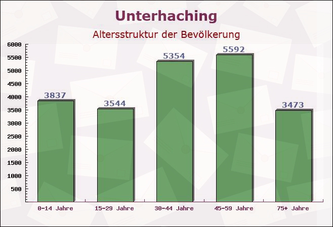 Unterhaching, Bayern - Altersstruktur der Bevölkerung