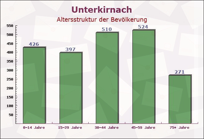 Unterkirnach, Baden-Württemberg - Altersstruktur der Bevölkerung