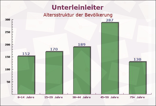 Unterleinleiter, Bayern - Altersstruktur der Bevölkerung