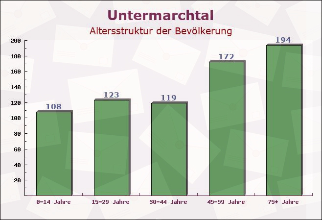 Untermarchtal, Baden-Württemberg - Altersstruktur der Bevölkerung