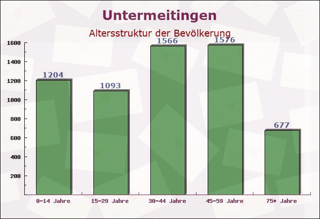 Untermeitingen, Bayern - Altersstruktur der Bevölkerung