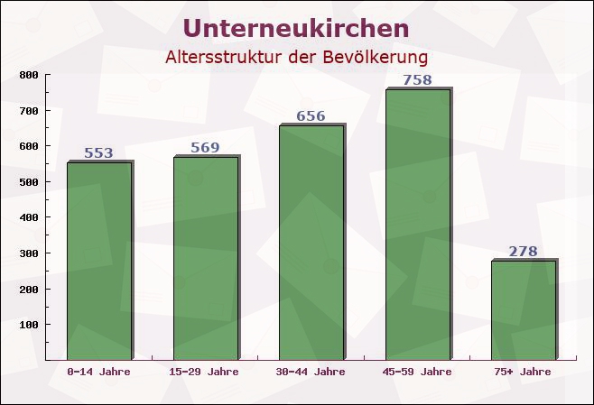 Unterneukirchen, Bayern - Altersstruktur der Bevölkerung