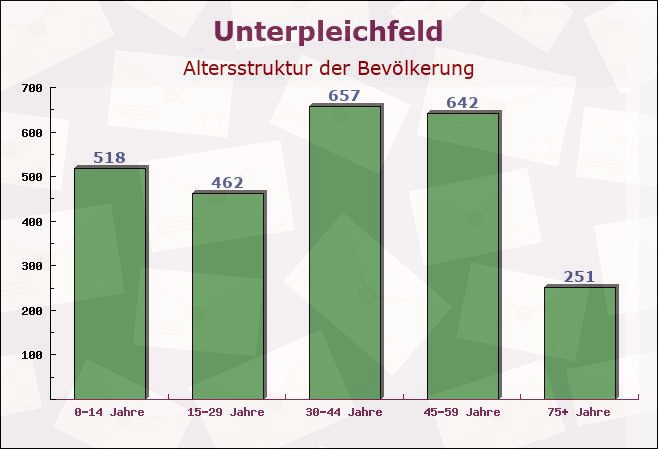 Unterpleichfeld, Bayern - Altersstruktur der Bevölkerung