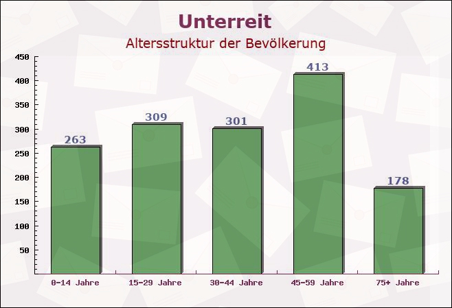 Unterreit, Bayern - Altersstruktur der Bevölkerung