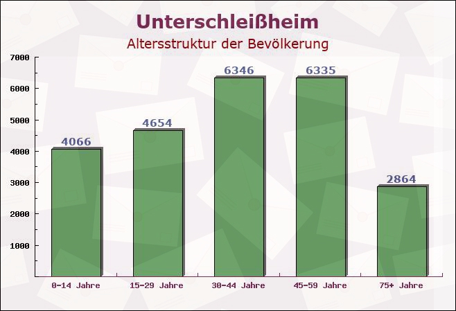 Unterschleißheim, Bayern - Altersstruktur der Bevölkerung