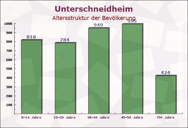 Unterschneidheim, Baden-Württemberg - Altersstruktur der Bevölkerung