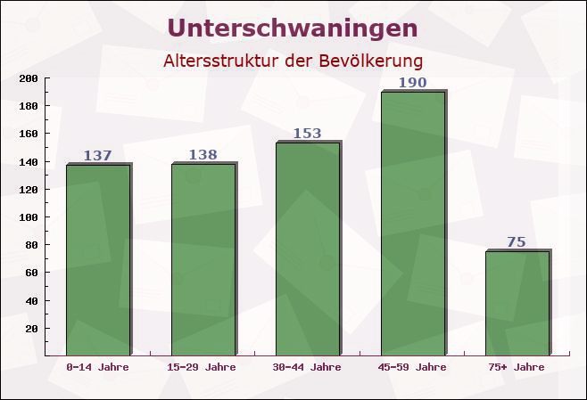 Unterschwaningen, Bayern - Altersstruktur der Bevölkerung