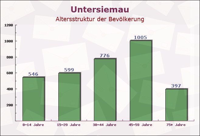 Untersiemau, Bayern - Altersstruktur der Bevölkerung