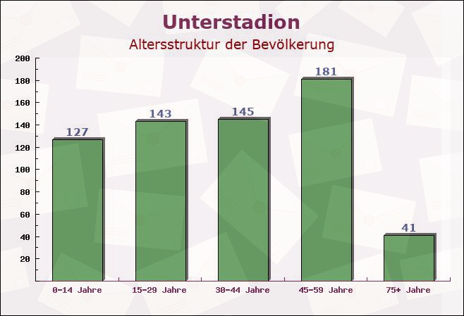 Unterstadion, Baden-Württemberg - Altersstruktur der Bevölkerung