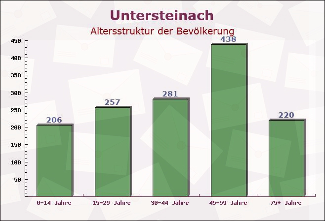 Untersteinach, Bayern - Altersstruktur der Bevölkerung