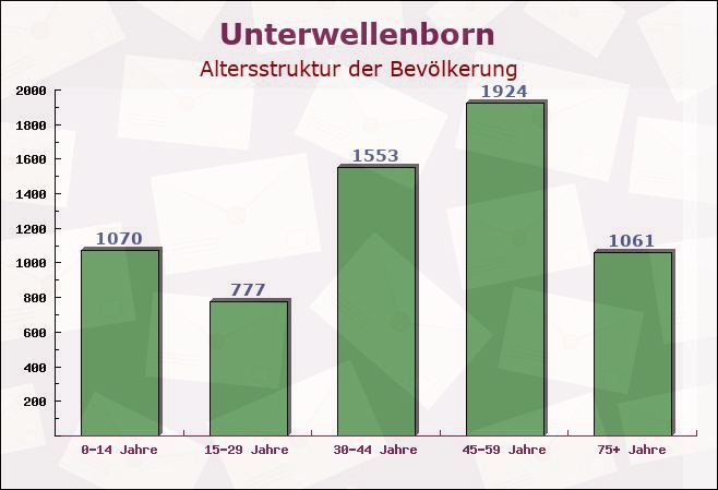 Unterwellenborn, Thüringen - Altersstruktur der Bevölkerung