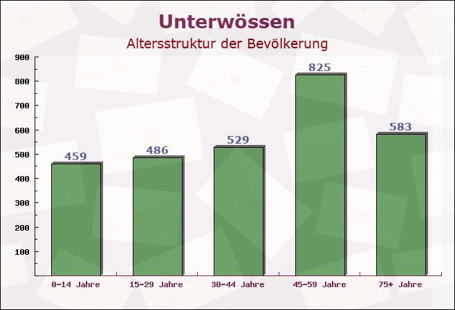 Unterwössen, Bayern - Altersstruktur der Bevölkerung