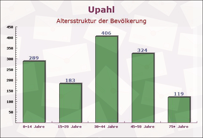 Upahl, Mecklenburg-Vorpommern - Altersstruktur der Bevölkerung