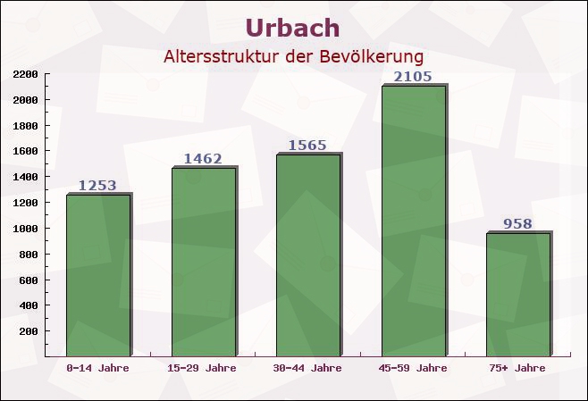 Urbach, Baden-Württemberg - Altersstruktur der Bevölkerung