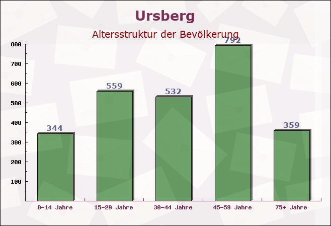 Ursberg, Bayern - Altersstruktur der Bevölkerung