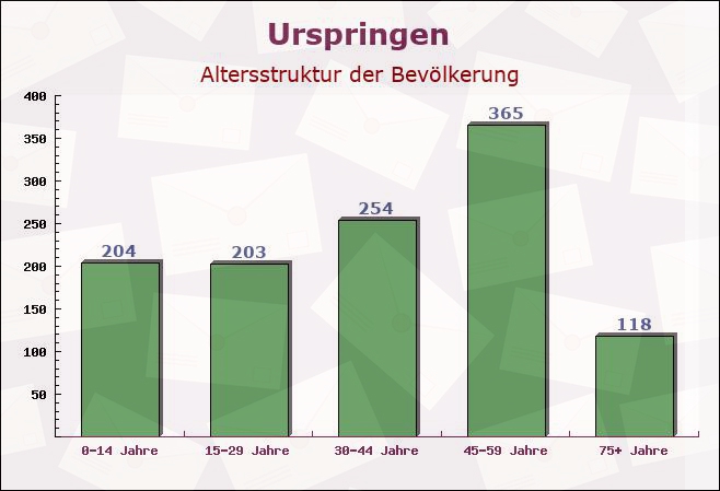 Urspringen, Bayern - Altersstruktur der Bevölkerung