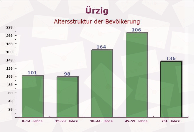 Ürzig, Rheinland-Pfalz - Altersstruktur der Bevölkerung