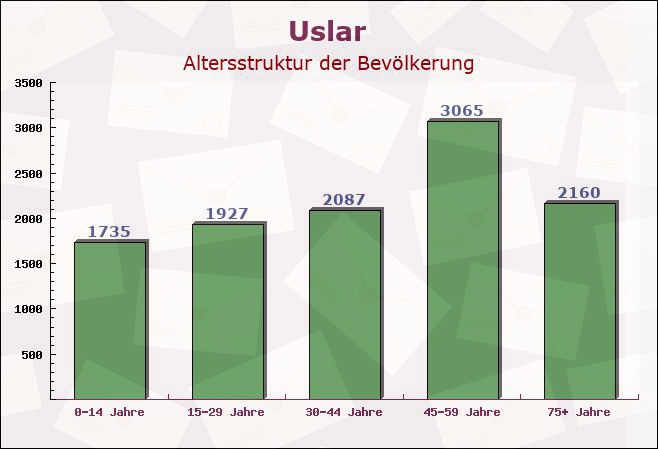 Uslar, Niedersachsen - Altersstruktur der Bevölkerung