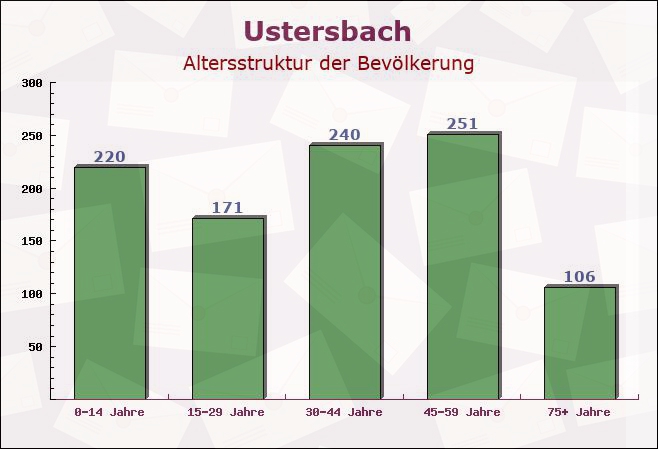 Ustersbach, Bayern - Altersstruktur der Bevölkerung