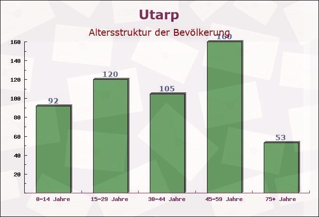 Utarp, Niedersachsen - Altersstruktur der Bevölkerung