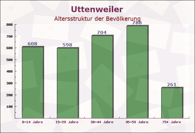 Uttenweiler, Baden-Württemberg - Altersstruktur der Bevölkerung