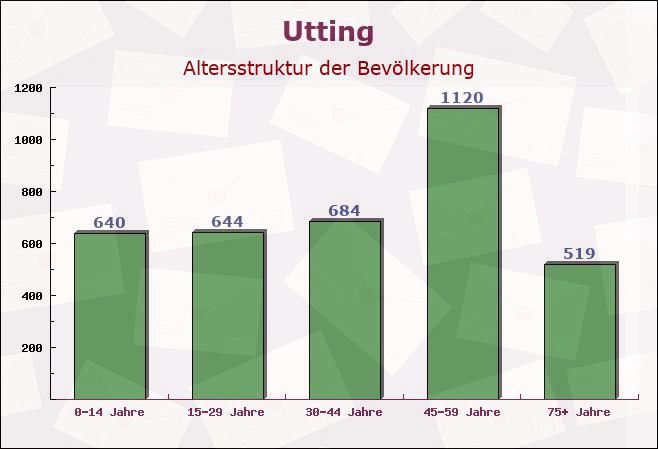 Utting, Bayern - Altersstruktur der Bevölkerung