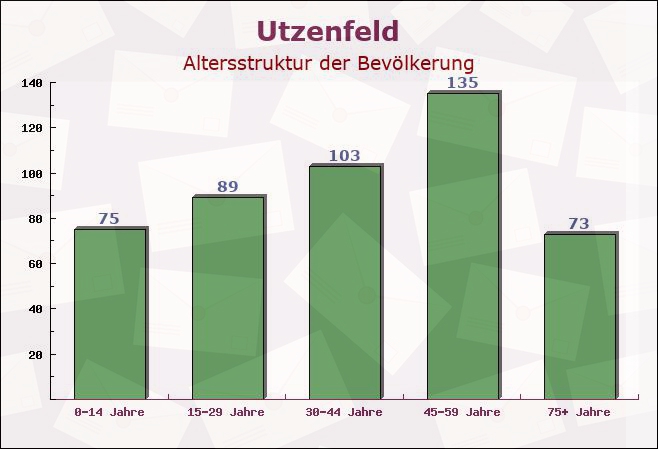 Utzenfeld, Baden-Württemberg - Altersstruktur der Bevölkerung