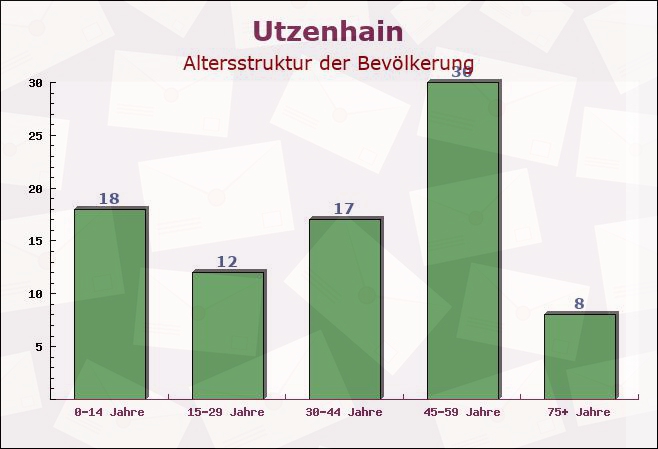 Utzenhain, Rheinland-Pfalz - Altersstruktur der Bevölkerung