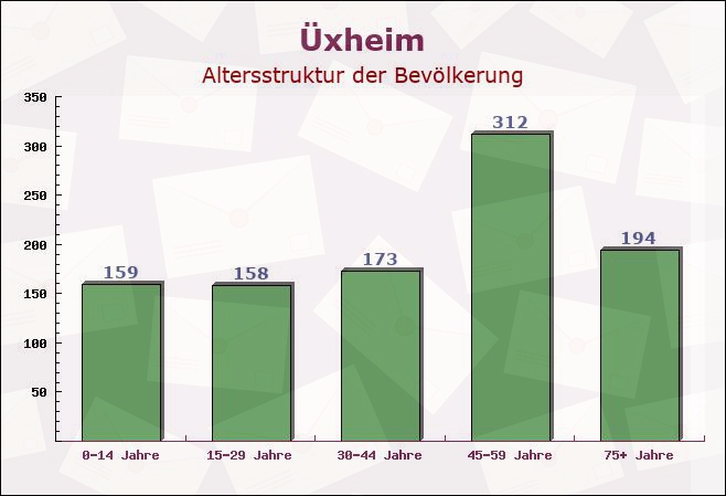 Üxheim, Rheinland-Pfalz - Altersstruktur der Bevölkerung