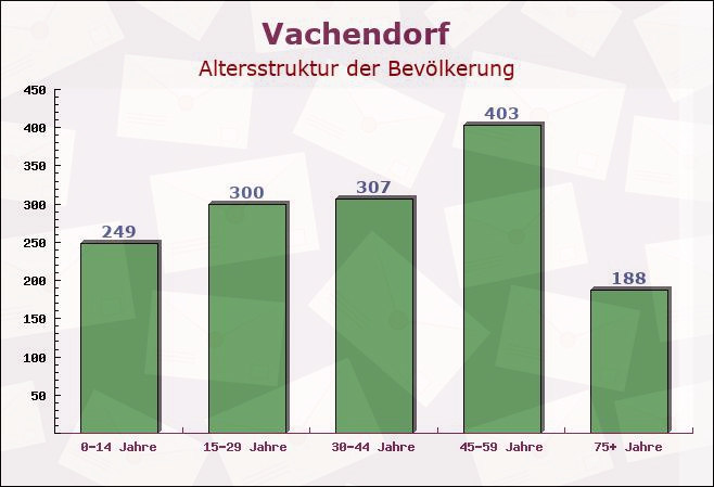 Vachendorf, Bayern - Altersstruktur der Bevölkerung