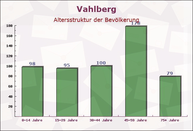 Vahlberg, Niedersachsen - Altersstruktur der Bevölkerung