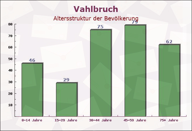 Vahlbruch, Niedersachsen - Altersstruktur der Bevölkerung