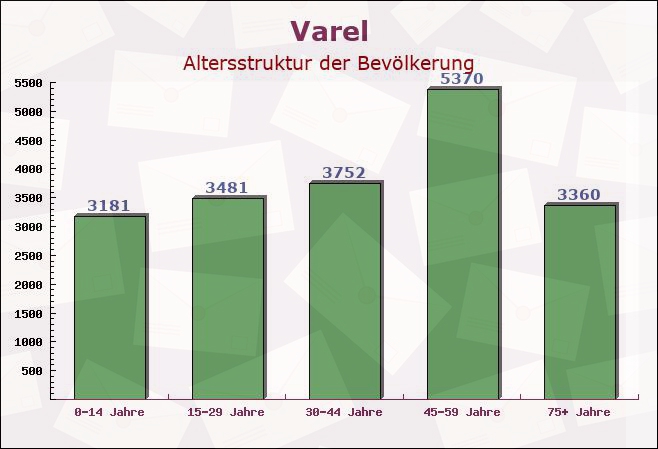 Varel, Niedersachsen - Altersstruktur der Bevölkerung