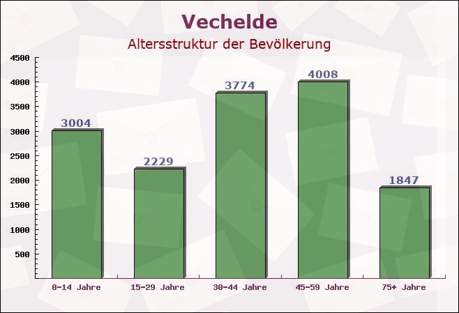 Vechelde, Niedersachsen - Altersstruktur der Bevölkerung