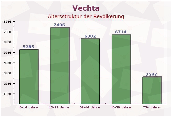 Vechta, Niedersachsen - Altersstruktur der Bevölkerung