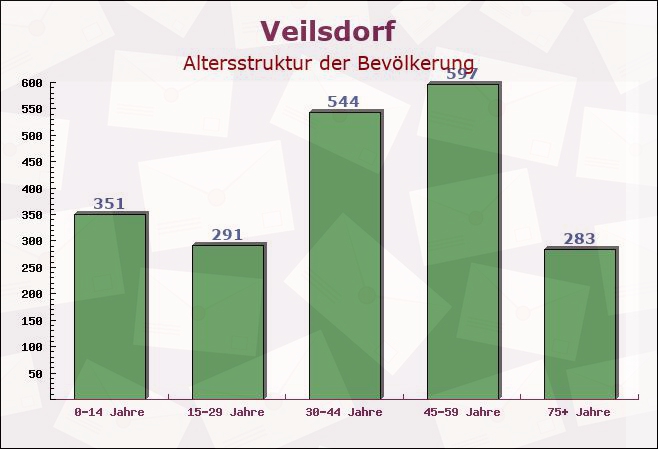 Veilsdorf, Thüringen - Altersstruktur der Bevölkerung