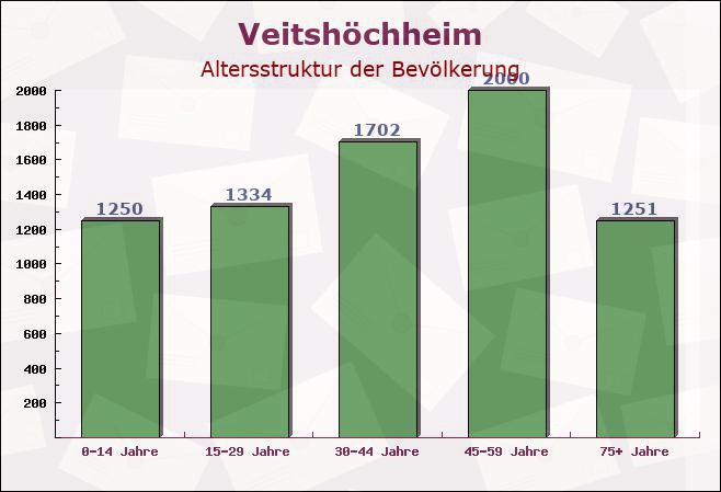 Veitshöchheim, Bayern - Altersstruktur der Bevölkerung