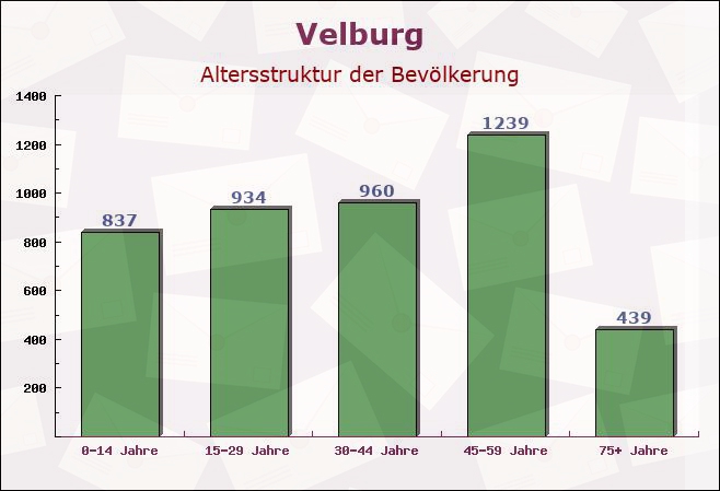 Velburg, Bayern - Altersstruktur der Bevölkerung