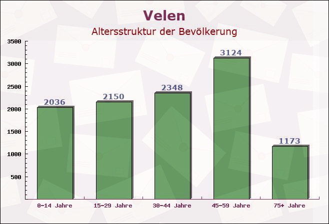 Velen, Nordrhein-Westfalen - Altersstruktur der Bevölkerung