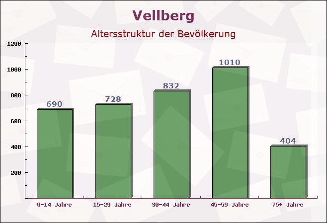 Vellberg, Baden-Württemberg - Altersstruktur der Bevölkerung