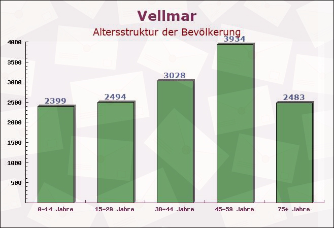Vellmar, Hessen - Altersstruktur der Bevölkerung