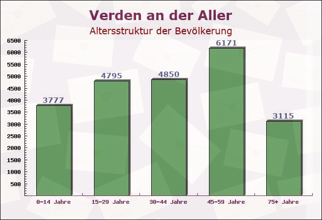 Verden an der Aller, Niedersachsen - Altersstruktur der Bevölkerung